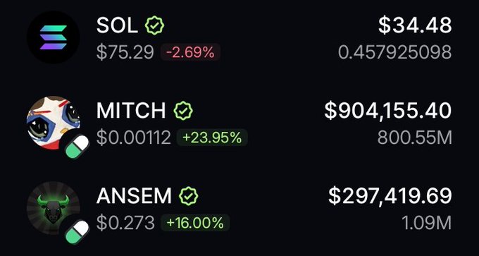 The image displays a crypto price tracker showing three tokens: SOL at $34.48 (down 2.69% from $75.29, 0.457925098 supply), MITCH at $0.00112 (up 23.95%, $904,155.40 market cap, 800.55M supply), and ANSEM at $0.273 (up 16.00%, $297,419.69 market cap, 1.09M supply). The green percentage gains on MITCH and ANSEM visually reinforce the post's bullish sentiment that "MITCH is all in on $ANSEM."