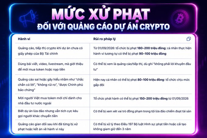 A Vietnamese infographic titled "MỨC XỬ PHẠT ĐỐI VỚI QUẢNG CÁO DỰ ÁN CRYPTO" (Penalties for Crypto Project Advertising) detailing various offenses and corresponding fines ranging from 80 to 200 million VND.
