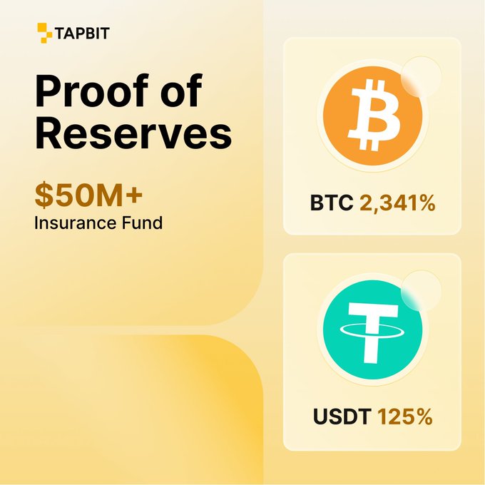A Tapbit promotional graphic titled "Proof of Reserves" displaying an insurance fund value of $50M+, with BTC backed at 2,341% and USDT at 125%, visually reinforcing the platform's claim that all user assets are fully backed and verifiable on-chain.