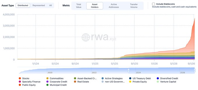 The image is a stacked area chart from rwa.xyz tracking the growth of tokenized real-world asset (RWA) categories from 2020 through projected 2026, with Total Value, Active Addresses, Asset Holders, and Transfer Volume as selectable metrics. The legend lists asset types including Stocks, Commodities, Asset-Backed Credit, Active Strategies, US Treasury Debt, Diversified Credit, Specialty Finance, Corporate Credit, Real Estate, non-US Government Debt, Private Equity, Venture Capital, Public Equity, and Municipal Credit, showing total value approaching roughly 3.5M units by late 2026.

This visual contextualizes the post's claim about tokenized stocks by illustrating the broader RWA landscape in which stocks are just one growing slice—consistent with the observation that asset holder counts surged while transfer volume declined, hinting at accumulation without active use.