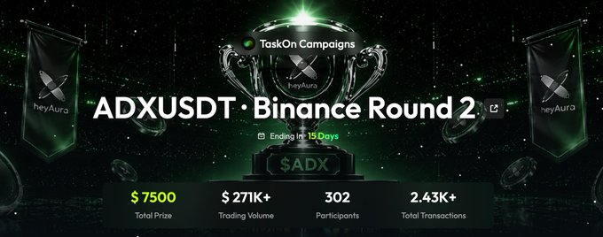 A promotional banner for 'ADXUSDT · Binance Round 2' TaskOn Campaign by heyAura, showing a trophy, banners, and stats: $7,500 Total Prize, $271K+ Trading Volume, 302 Participants, and 2.43K+ Total Transactions.