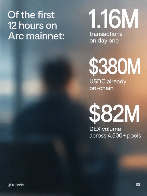 A promotional graphic showing 'Of the first 12 hours on Arc mainnet:' with statistics: 1.16M transactions on day one, $380M USDC already on-chain, and $82M DEX volume across 4,500+ pools, credited to @0xkinnie.