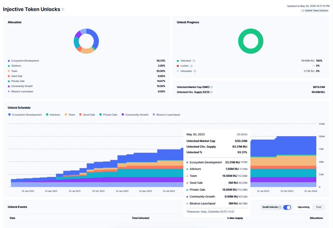 The image features a page with two pie charts showing the distribution of various tokens across different platforms, such as social media sites like Twitter, Instagram, Facebook, and others. The pie chart for Bitcoin shows that it is evenly distributed among these platforms, while the other charts represent the distribution on different token supply platforms. A message about a fully distributed Bitcoin token supply has been added to the post, indicating that the Bitcoin token is now available across various social media platforms.