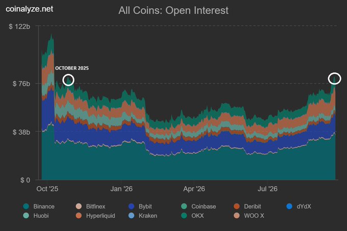 The image is a stacked area chart from coinalyze.net titled "All Coins: Open Interest," tracking total crypto futures open interest across exchanges (Binance, Bitfinex, Bybit, Coinbase, Deribit, dYdX, Huobi, Hyperliquid, Kraken, OKX, WOO X) from October 2025 through late 2026, with values ranging from $0 to $122b.

The chart visually supports the poster's point by showing two circled peaks—both labeled/near "October 2025" levels around $76b–$80b—bookending a period of declining and then recovering open interest, illustrating how OI had climbed back to those prior highs before the recent price pullback the poster is wary of getting liquidated on.