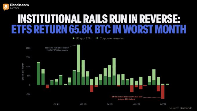 The image is a bar chart from Bitcoin.com News titled "INSTITUTIONAL RAILS RUN IN REVERSE: ETFS RETURN 65.8K BTC IN WORST MONTH," showing monthly BTC inflows from US spot ETFs (light green) and corporate treasuries (dark green) from mid-2024 to mid-2026. It highlights a peak of 218,587 BTC absorbed in late 2024 versus 65,821 BTC handed back in June 2026, based on Glassnode data.