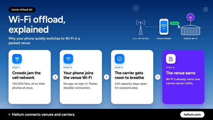 An infographic titled "Wi-Fi offload, explained" by Helium showing a 4-step process: crowds jam the cell network, phones join venue Wi-Fi, carriers get breathing room, and venues earn from carrier traffic.