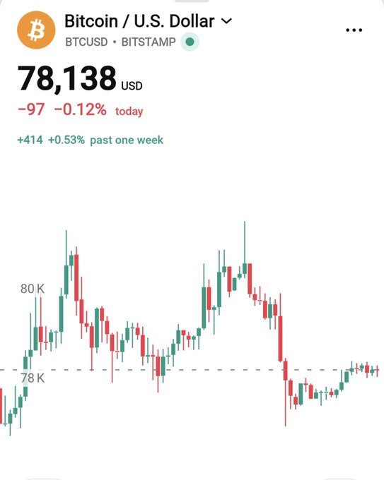 A financial chart showing the Bitcoin/U.S. Dollar (BTCUSD) price at 78,138 USD on Bitstamp, down $97 (-0.12%) for the day but up $414 (+0.53%) over the past week.