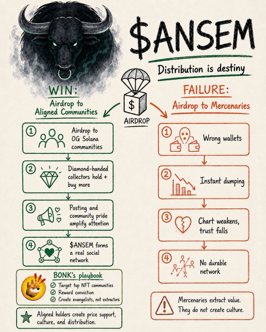 An infographic contrasting $ANSEM's ideal airdrop strategy ("Distribution is destiny") with typical failures: on the win side, airdropping to aligned OG Solana communities creates diamond-handed collectors, community pride, and real network effects—mirroring BONK's playbook of targeting top NFT communities and rewarding conviction—while the failure side shows airdropping to mercenaries leading to instant dumping, weakening charts, and no durable network. The post ties this together by arguing $ANSEM could succeed where creator coins failed by rewarding loyalty over insider extraction, with the image's "Aligned holders create price support, culture, and distribution" thesis directly echoing the "Mercenaries extract value. They do not create culture" warning.