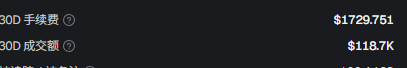 A dark-themed trading interface displays fees, showing "30D 手续费" (30-day fees) of $1729.751 and "30D 成交额" (30-day trading volume) of $118.7K, illustrating the cumulative costs associated with the multiple platform taxes mentioned in the post about layered taxation on trades.
