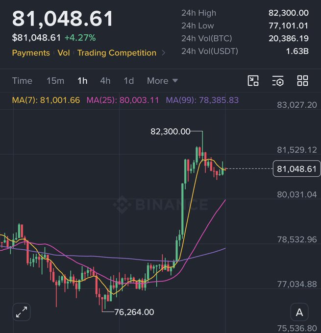 A Binance cryptocurrency trading chart showing BTC/USDT price at $81,048.61 with a +4.27% increase, featuring candlestick patterns, moving averages (MA7, MA25, MA99), and a 24-hour high of $82,300.00 and low of $77,101.01.