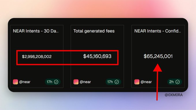 Three dashboard metrics from @near showing 'NEAR Intents - 30 Day' at $2,998,208,002, 'Total generated fees' at $45,160,693 (highlighted in a red box), and 'NEAR Intents - Confid...' at $65,245,001 (pointed to by a red arrow)