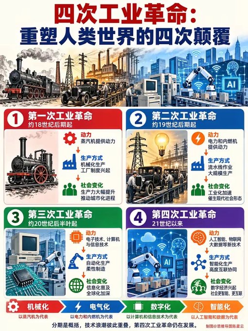 An infographic titled '四次工业革命：重塑人类世界的四次颠覆' (The Four Industrial Revolutions: Four Disruptions That Reshaped the Human World), detailing the four industrial revolutions from the late 18th century to the 21st century, each marked by key power sources, production methods, and social changes.