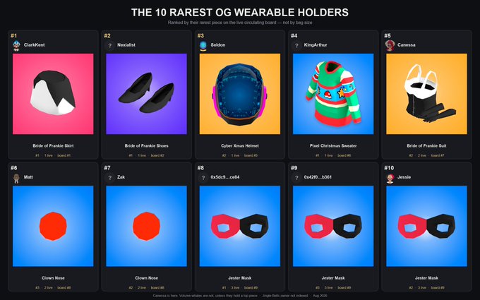 Chart titled 'THE 10 RAREST OG WEARABLE HOLDERS' showing a ranking of rare Decentraland NFT wearables including Bride of Frankie Shirt, Bride of Frankie Shoes, Cyber Xmas Helmet, Pixel Christmas Sweater, and Bride of Frankie Suit.