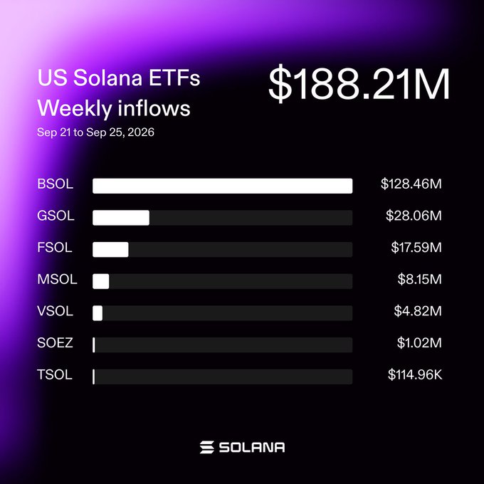 An infographic titled 'US Solana ETFs Weekly inflows' from Sep 21 to Sep 25, 2026, shows a total of $188.21M, with BSOL leading at $128.46M.