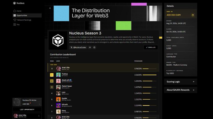 Screenshot of a dashboard for "Nucleus Season 3," titled "The Distribution Layer for Web3," displaying a Contribution Leaderboard with users like Axel Lilje, Trathos, and Morph, and 3,000 available SAURA spots.