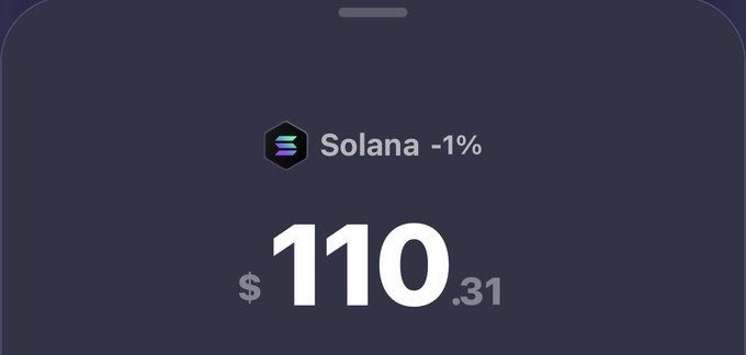 The image shows a cryptocurrency tracking widget displaying Solana (SOL) trading at $110.31, down 1%. This relates to the post's giveaway announcement by showing the current SOL price, which is still $4.69 short of the $115 target needed to trigger the $250 giveaway.