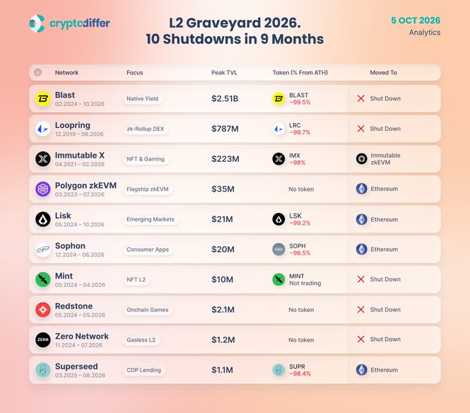A cryptodiffer analytics graphic titled 'L2 Graveyard 2026: 10 Shutdowns in 9 Months', listing failed blockchain networks including Blast, Looping, Immutable X, Polygon zkEVM, Lisk, Sophon, Mint, Redstone, Zero Network, and Superseed.
