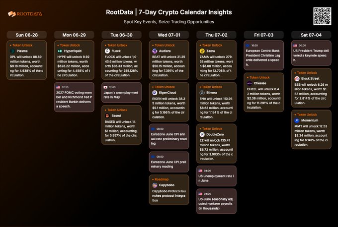 RootData's 7-Day Crypto Calendar Insights (June 28–July 4) highlighting token unlocks including $HYPE (9.92M tokens, $628.22M), $FLOCK (1,045.6M tokens, $35.33M), $BASED (14M tokens), $BEAT (21.25M), $ZAMA (278.5M), and others, alongside key economic events like the US PCE Inflation, unemployment data, and FOMC voting.