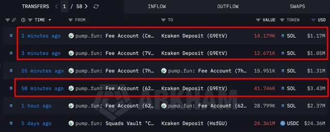 A cryptocurrency transaction tracker showing SOL transfers from pump.fun fee accounts to Kraken deposits, with entries highlighted in red showing values like 14.179K SOL ($1.17M) and 12.671K SOL ($1.05M).