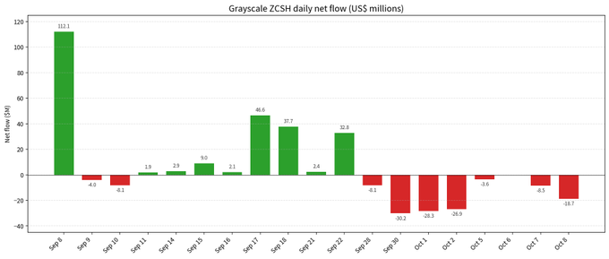 The image is a bar chart titled "Grayscale ZCSH daily net flow (US$ millions)" tracking inflows and outflows from September 8 to October 8, showing a massive $112M inflow on Sep 8 followed by mostly outflows, including -$30.2M on Sep 30 and -$28.1M on Oct 1. This visually supports the post's claim that investors are dumping $ZEC holdings, as the chart shows net negative flows dominating after the initial September spike.