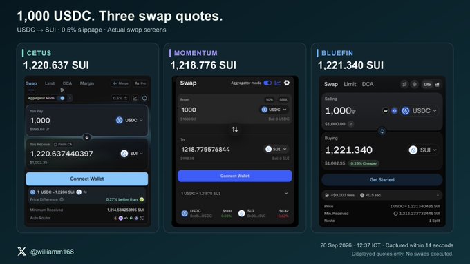A comparison graphic titled '1,000 USDC. Three swap quotes.' showing actual swap screens from CETUS (1,220.637 SUI), MOMENTUM (1,218.776 SUI), and BLUEFIN (1,221.340 SUI), dated 20 Sep 2026, shared by @williamn168.