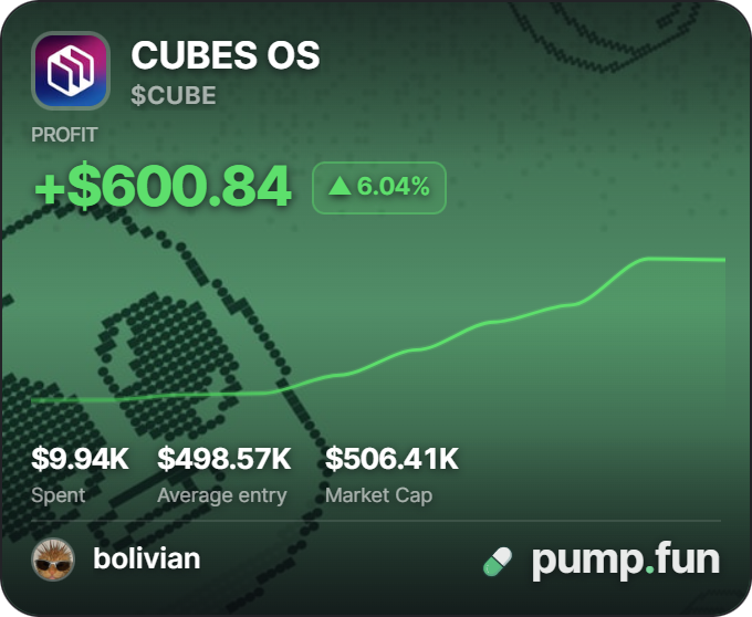 A Pump.fun profit dashboard shows "CUBES OS" ($CUBE) up 6.04% with a +$600.84 gain, $9.94K spent, $498.57K average entry, and $506.41K market cap, posted by user "bolivian" to promote the token's trading performance. The image reinforces the post's claim of the coin's upward momentum, though the relatively modest profit shown contrasts with the ambitious "millions" projection.