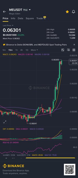 A Binance trading chart for MEUSDT Perpetual showing a last price of 0.06301 with a +3.23% change, featuring candlesticks, moving averages, and MACD/RSI indicators.