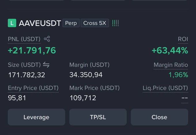 A trading dashboard showing a highly profitable AAVE/USDT perpetual position with 5x cross leverage, displaying a +21,791.76 USDT PnL (+63.44% ROI) from an entry of 95.81 toward a current mark price of 109.712. The position aligns with the post's recommendation to take partial profits on $AAVE's rotation while still holding for further upside toward $140.