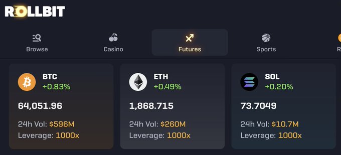 The image shows the Rollbit Futures trading platform displaying three major cryptocurrencies—BTC at $64,051.96 (+0.83%), ETH at $1,868.715 (+0.49%), and SOL at $73.7049 (+0.20%)—all with 24h volumes and 1000x leverage available. The modest positive price action across all three majors aligns with the post's message that majors are holding steady while onchain activity continues.