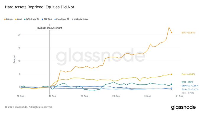 Glassnode chart titled 'Hard Assets Repriced, Equities Did Not' showing Bitcoin up +20.81% and Gold up +4.94% following a 'Buyback announcement' on August 19, while equities (S&P 500, Stoxx 50, DXY) remained relatively flat.