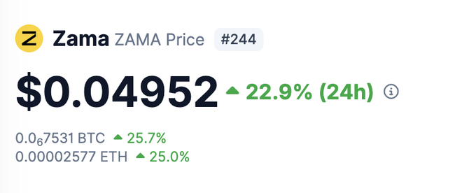 A cryptocurrency price tracker showing 'Zama ZAMA Price' at $0.04952 with a 22.9% increase in 24h, ranked #244, along with BTC and ETH equivalents.