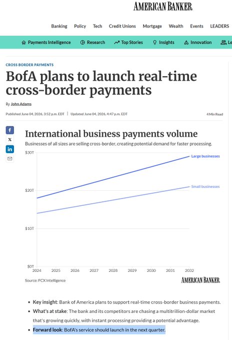 A screenshot from a web page with text that includes an image, a link that reads "International Business Payments Volume", numbers like "$100k", "$500k", "$75k", and a blue line chart or graph displaying a time-series comparison of cross-border payments over the past few years. The title of this post is "Bofa Plans to Launch Real-Time Cross Border Payments".
