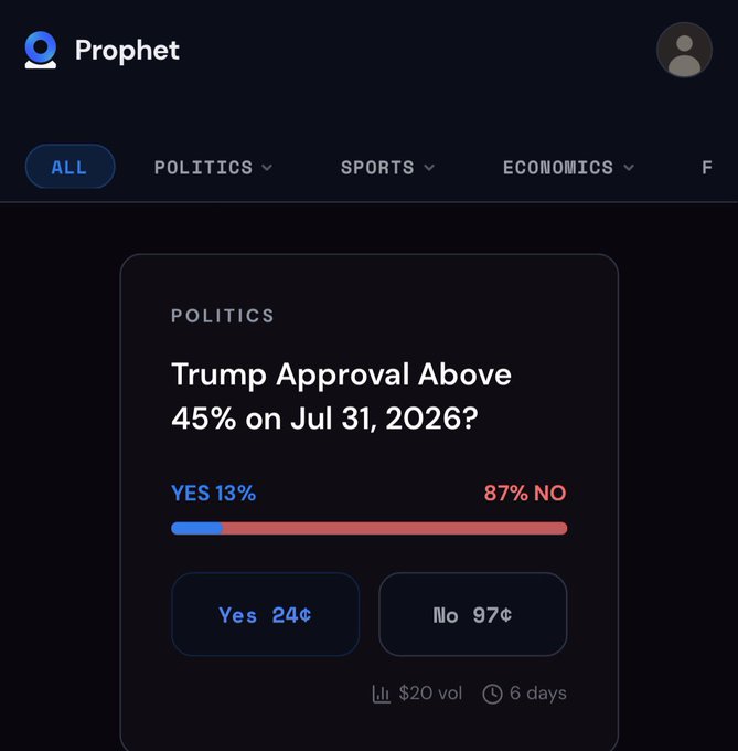 A screenshot of a prediction market app named 'Prophet' shows a politics question about 'Trump Approval Above 45% on Jul 31, 2026?', with 13% YES and 87% NO.