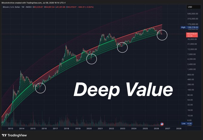 A Bitcoin logarithmic chart from TradingView displays BTC/USD at $63,229.67 with a "Deep Value" overlay, showing four circled historical touch points along a long-term ascending channel on a log scale spanning from 2013 to 2028. The post's commentary aligns with the chart's depiction of Bitcoin reaching a deep-value zone within its long-term power-law channel, suggesting that current prices near the 2021 all-time high area represent a significant accumulation opportunity.