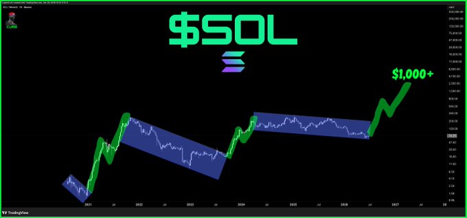 A bold bullish chart on TradingView displays the $SOL (Solana) ticker with a price prediction trajectory projecting toward $1,000+ by 2027, featuring green upward arrows and shaded accumulation zones that visually reinforce the post's optimistic forecast for Solana's significant price appreciation.