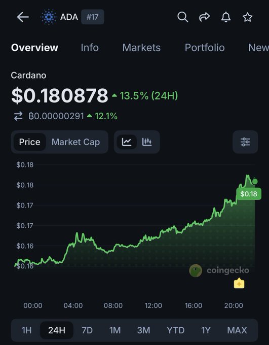 The image shows a CoinGecko price chart for Cardano (ADA) at $0.180878, up 13.5% in 24 hours, with the price climbing from around $0.16 to $0.18 throughout the day. This visual explains the post's question by clearly displaying ADA's notable upward price movement, supporting the surprise expressed about the sudden pump.
