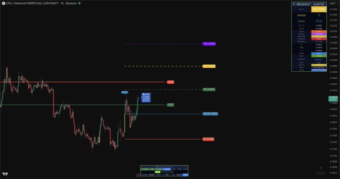 A Breakout Hunter chart for the TetherUS Perpetual Contract (CFG) on Binance's 1h timeframe displays a Grade B, 74% confidence bull reclaim setup, with a current price of 0.1930 against key Fibonacci levels (0.1956 resistance above and 0.1617 support below), projecting a +13% potential move upward to the targeted breakout zone near 0.2372.