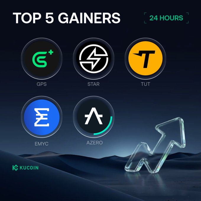 A KuCoin promotional graphic displaying the "TOP 5 GAINERS" over "24 HOURS," featuring the coin logos and tickers for $GPS, $STAR, $TUT, $EMYC, and $AZERO alongside an upward trending glass arrow, corresponding to the listed price and percentage gains from the accompanying post.