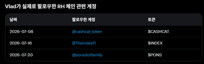 The image shows a table titled "Vlad가 실제로 팔로우한 RH 체인 관련 계정" (Accounts Vlad actually follows related to RH Chain), listing three tokens with their X (Twitter) handles and tickers: $CASHCAT (@cashcat_token) on 2026-07-08, $INDEX (@TheIndexFi) on 2026-07-16, and $PONS (@ponsdotfamily) on 2026-07-20. The table supports the post's claim about $INDEX being one of the projects followed by @vladtenev that has yet to be listed on Robinhood.