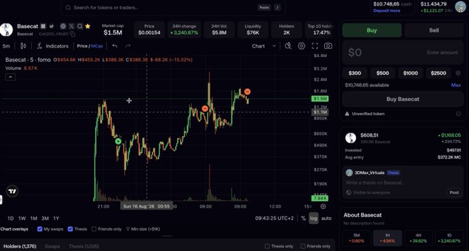 A trading chart for $Basecat (ticker: $bcat) shows a market cap of $1.5M with a 3,240.87% 24-hour gain and $608.51 invested, contradicting the poster's "30M Mcap" claim as the actual displayed value is significantly lower. The chart indicates $10,748.65 cash balance available, with price markers around $0.00154 on a 5-minute timeframe.