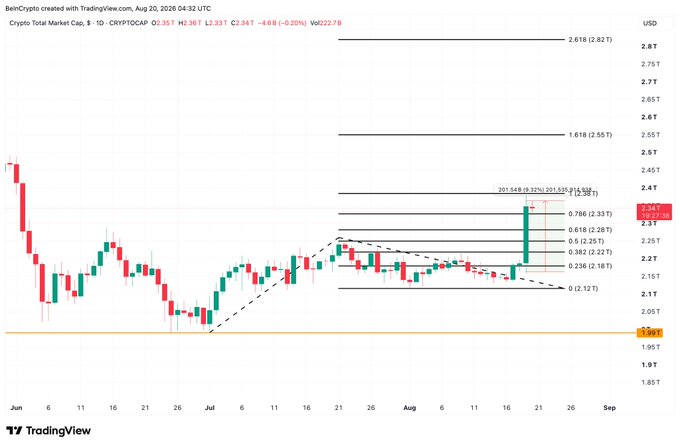 A TradingView candlestick chart of the Crypto Total Market Cap (CRYPTOCAP) shows a daily candle spiking from ~2.15T to 2.34T (+8.92%), with Fibonacci extensions drawn up to 2.618 (2.82T), visually confirming the squeeze-driven rally referenced in the post about $2.74B in short liquidations and Treasury bond buybacks pushing crypto sharply higher.