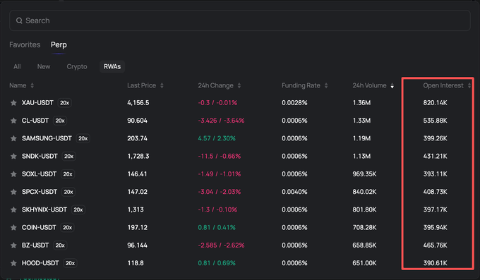 Screenshot of a crypto trading platform showing perpetual futures (Perp) data including tickers like XAU-USDT, CL-USDT, SAMSUNG-USDT, SNDK-USDT, SOXL-USDT, SPCX-USDT, SKYNIX-USDT, COIN-USDT, BZ-USDT, and HOOD-USDT, with Open Interest column highlighted in red.