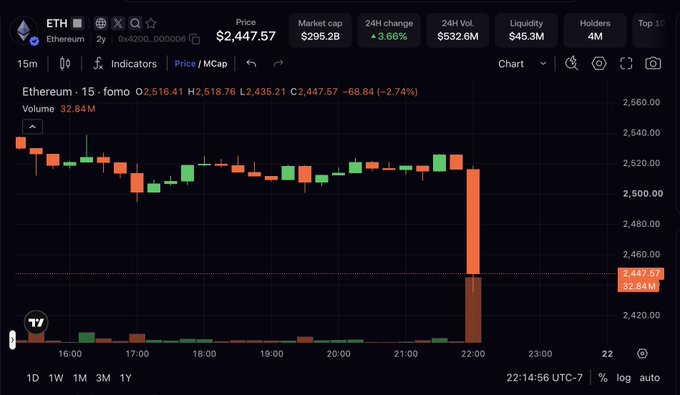 An Ethereum (ETH) 15-minute candlestick chart shows a sharp price drop from around $2,518 to $2,447.57, a 2.74% decline, accompanied by a massive spike in trading volume near 22:00 UTC—suggesting the visible crash aligns with the post's implication of the Ethereum Foundation selling off ETH.