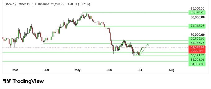 Bitcoin (BTC/USDT) daily chart on Binance showing a trading range between $54,837 and $85,000, with current price at $62,693.99, highlighting key support at $58,091-$60,021 and resistance near $66,706, aligning with the post's outlook for a move toward $65k+ while maintaining support above $58k.