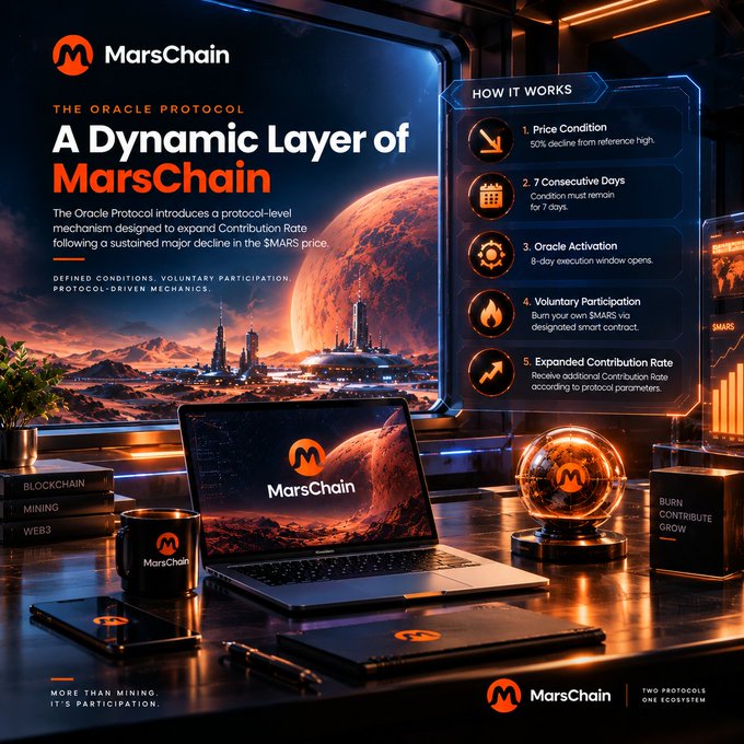 A promotional graphic for MarsChain's Oracle Protocol titled 'A Dynamic Layer of MarsChain,' explaining a mechanism to expand Contribution Rate after a sustained decline in $MARS token value, featuring a Mars-themed workspace and a 'How It Works' infographic.