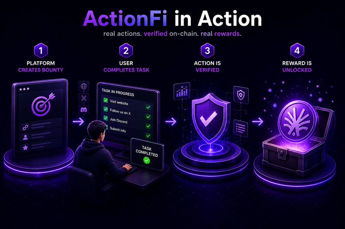 ActionFi infographic illustrating a 4-step workflow: Platform Creates Bounty, User Completes Task, Action is Verified, and Reward is Unlocked, with visual icons of a target, shield, and treasure chest.