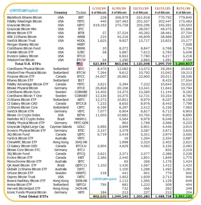 A detailed table displays global Bitcoin ETF holdings across countries from January 2024 to August 2026, showing USA-based funds like BlackRock Shares Bitcoin (IBIT) and Fidelity WiseOrigin Bitcoin (FBTC) leading with totals growing from 621,844 BTC in January 2024 to 1,260,857 BTC by August 2026, while global totals reach 1,461,123 BTC—aligning with the post's claim that ETFs collectively HODL 1.46 million Bitcoin, BlackRock's IBIT holds 779,840 BTC (with its European counterpart IB1T noted separately), and the USA dominates the market at approximately 87% of total holdings.