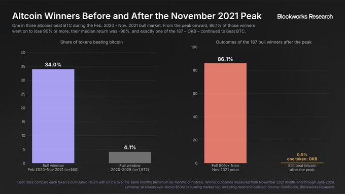 A Blockworks Research chart titled "Altcoin Winners Before and After the November 2021 Peak" shows that 34.0% of 1,872 tokens beat BTC during the Feb 2020–Nov 2021 bull window (n=550), but only 4.1% did so over the full 2020–2026 period; of the 187 bull-market winners, 86.1% have fallen 90%+ from peak with a median return of -98%, leaving just 0.5%—one token, OKB—still beating Bitcoin.