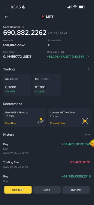 A Binance wallet screenshot showing a $MET cryptocurrency position of 690,882.2262 tokens (~$138,176.44) with an unrealized profit of +38,276.45 USDT (+38.31%), illustrating the post's claim of profiting ~$38k on the $MET investment.