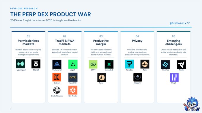 A slide titled "THE PERP DEX PRODUCT WAR" outlines five key battlegrounds for 2026 in the perpetual DEX space, each categorized with numbered themes and logos of associated platforms: 01 "Permissionless markets" featuring Hyperliquid and StandX, 02 "TradFi & RWA markets" with Variational, edgeX, Ostium, TradeXYZ, Ondo Finance, and GM Trade, 03 "Productive margin" highlighting GRVT, Extended, and Aster, 04 "Privacy" showcasing Paradex, Aster, and Hibachi, and 05 "Emerging challengers" including Pacifica, Nado, and Pepl, with the header text "PERP DEX RESEARCH" and handle "@0xPhoenix77" visible in the corners.